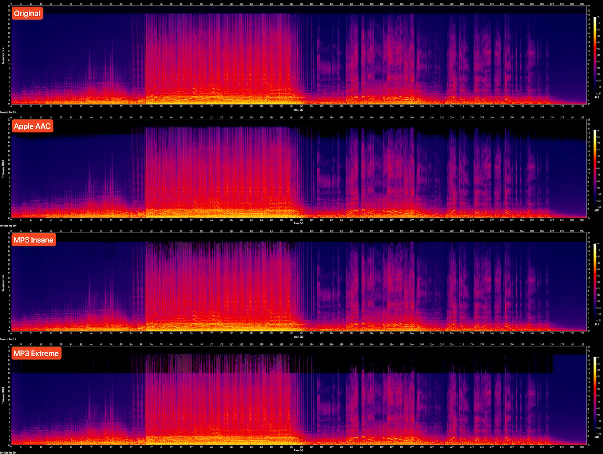 Spectrogram comparison for FLAC vs AAC vs MP3.
